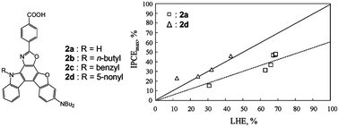 Graphical abstract: Dye-sensitized solar cells based on novel donor–acceptor π-conjugated benzofuro[2,3-c]oxazolo[4,5-a]carbazole-type fluorescent dyes exhibiting solid-state fluorescence