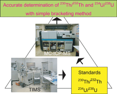 Graphical abstract: Accurate determination of 234U/238U and 230Th/232Th for U–Th disequilibria studies by MC-ICP-MS with simple bracketing