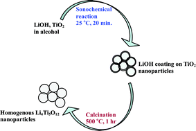 Graphical abstract: Preparation of Li4Ti5O12 nanoparticles by a simple sonochemical method