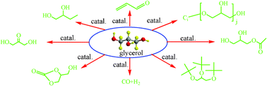 Graphical abstract: Chemoselective catalytic conversion of glycerol as a biorenewable source to valuable commodity chemicals