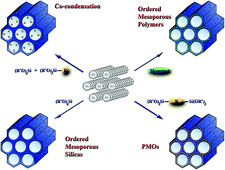 Graphical abstract: Ordered mesoporous materials at the beginning of the third millennium: new strategies to create hybrid and non-siliceous variants