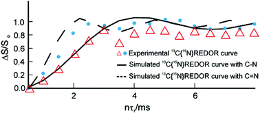 Graphical abstract: NMR studies of short and intermediate range ordering of amorphous Si–B–N–C–H pre-ceramic at the pyrolysis stage of 600 °C