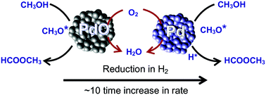 Graphical abstract: Catalytic oxidation of methanol on Pd metal and oxide clusters at near-ambient temperatures