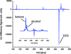 Graphical abstract: Kinetics and products from reaction of Cl radicals with dioctyl sebacate (DOS) particles in O2: a model for radical-initiated oxidation of organic aerosols