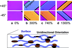 Graphical abstract: Optical anisotropy in polymer–clay nanocomposite hydrogel and its change on uniaxial deformation