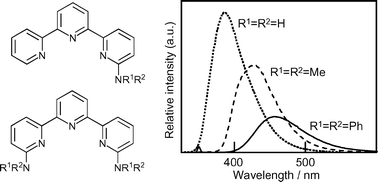 Graphical abstract: Tuning of fluorescence properties of aminoterpyridine fluorophores by N-substitution