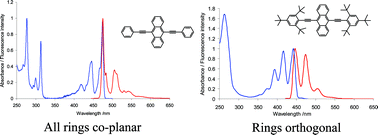 Graphical abstract: Engineering a twist in 9,10-diethynylanthracenes by steric interactions