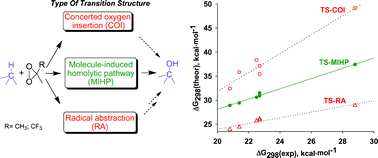 Graphical abstract: Oxidation of some cage hydrocarbons by dioxiranes. Nature of the transition structure for the reaction of C–H bonds with dimethyldioxirane: a comparison of B3PW91 density functional theory with experiment