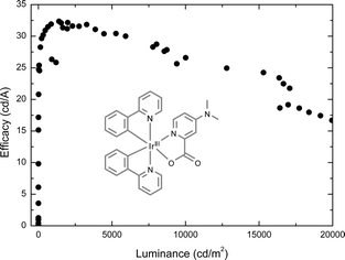 Graphical abstract: Highly phosphorescent perfect green emitting iridium(iii) complex for application in OLEDs