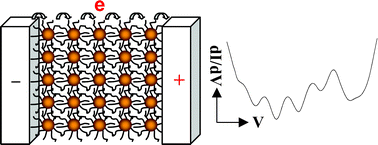 Graphical abstract: Discrete charge transfer in nanoparticle solid films