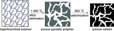 Graphical abstract: Microporous materials derived from two- and three-dimensional hyperbranched conjugated polymers by thermal elimination of substituents