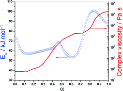 Graphical abstract: Chemorheological analysis and model-free kinetics of acid catalysed furfuryl alcohol polymerization