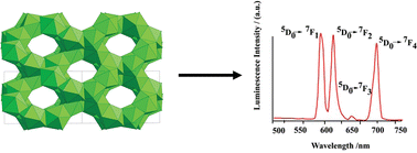 Graphical abstract: Hydrothermal synthesis and luminescent properties of a new family of organically templated lanthanide fluorides
