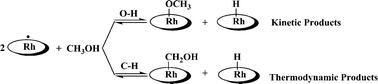 Graphical abstract: Competitive O–H and C–H oxidative addition of CH3OH to rhodium(ii) porphyrins