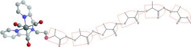 Graphical abstract: One-pot syntheses, coordination, and characterization of application-specific biodegradable ligand-polymers