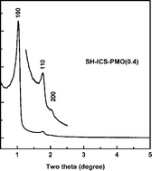 Graphical abstract: Synthesis of periodic mesoporous organosilicas with chemically active bridging groups and high loadings of thiol groups