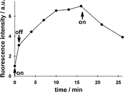 Graphical abstract: Photodynamic modification of disulfonated aluminium phthalocyanine fluorescence in a macrophage cell line