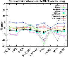 Graphical abstract: On the role of higher-order correlation effects on the induction interactions between closed-shell molecules