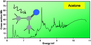 Graphical abstract: The VUV electronic spectroscopy of acetone studied by synchrotron radiation