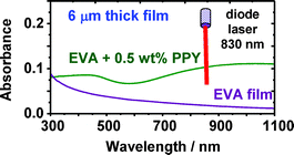 Graphical abstract: Polypyrrole nanoparticles as a thermal transducer of NIR radiation in hot-melt adhesives