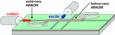 Graphical abstract: Planar optofluidic chip for single particle detection, manipulation, and analysis