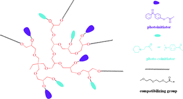 Graphical abstract: Novel multifunctional hyperbranched polymeric photoinitiators with built-in amine coinitiators for UV curing