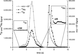 Graphical abstract: Use of electrothermal vaporization for volatility-based separation of Rb–Sr isobars for determination of isotopic ratios by ICP-MS