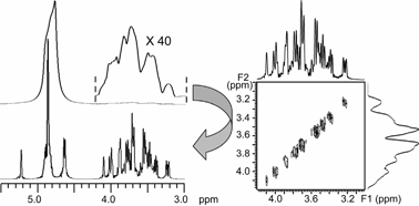 Graphical abstract: High-resolution intermolecular zero-quantum coherence spectroscopy under inhomogeneous fields with effective solvent suppression