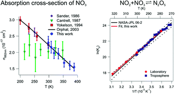 Graphical abstract: Temperature dependence of the NO3 absorption cross-section above 298 K and determination of the equilibrium constant for NO3 + NO2 ↔ N2O5 at atmospherically relevant conditions