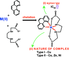 Graphical abstract: Synthesis, characterization, DNA-binding study and anticancer properties of ternary metal(ii) complexes of edda and an intercalating ligand