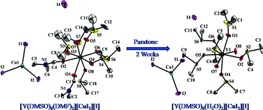 Graphical abstract: Crystal-to-crystal transformations in heterometallic yttrium(iii)–copper(i) iodide derivatives in a confined solvent-free environment: Influence of solvated yttrium cations on the nuclearity and dimensionality of iodocuprate clusters