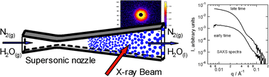 Graphical abstract: Small angle X-ray scattering measurements probe water nanodroplet evolution under highly non-equilibrium conditions