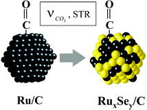 Graphical abstract: Surface electrochemistry of CO as a probe molecule on carbon-supported Se-surface modified Ru nanoparticles via infrared reflection absorption spectroscopy