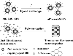 Graphical abstract: APhen-functionalized nanoparticles–polymer fluorescent nanocomposites via ligand exchange and in situ bulk polymerization