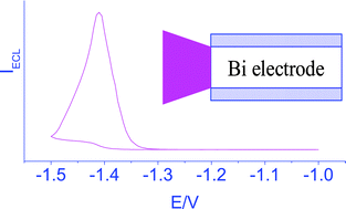 Graphical abstract: Cathodic electrochemiluminescence in aqueous solutions at bismuth electrodes