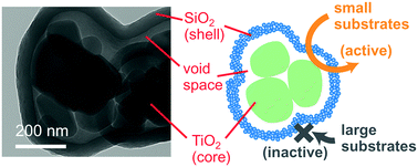 Graphical abstract: Size-selective photocatalytic reactions by titanium(iv) oxide coated with a hollow silica shell in aqueous solutions