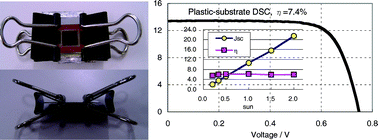 Graphical abstract: Highly efficient plastic substrate dye-sensitized solar cells using a compression method for preparation of TiO2 photoelectrodes