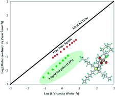 Graphical abstract: Liquids intermediate between “molecular” and “ionic” liquids: Liquid Ion Pairs?