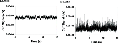 Graphical abstract: Time-resolved studies of particle effects in laser ablation inductively coupled plasma-mass spectrometry Part 1. Investigation of nanosecond and femtosecond pulse width lasers and devices for particle size selection