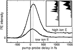 Graphical abstract: Ultrafast dynamics in thiophene investigated by femtosecond pump probe photoelectron spectroscopy and theory