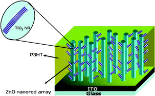 Graphical abstract: Nanostructured metal oxide/conjugated polymer hybrid solar cells by low temperature solution processes