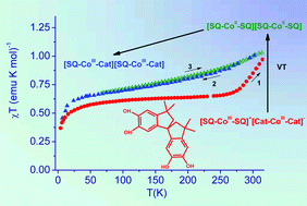 Graphical abstract: Valence tautomerism interconversion triggers transition to stable charge distribution in solid polymeric cobalt–polyoxolene complexes