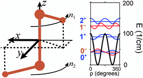 Graphical abstract: Energy level promotion in the correlation from the tunnelling-doubled harmonic oscillator to the bi-rotor: application to internal rotation in molecules