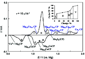 Graphical abstract: New cathode materials for rechargeable Mg batteries: fast Mg ion transport and reversible copper extrusion in CuyMo6S8 compounds