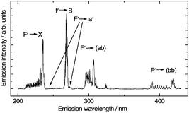 Graphical abstract: Characterization of a shallow-bound 0g+ valence state of I2 using emission from the D 0u+(3P2) and F′ 0u+(1D2) ion-pair states populated by amplified spontaneous emission
