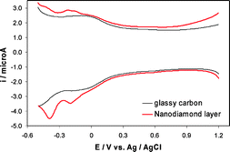 Graphical abstract: Redox properties of undoped 5 nm diamond nanoparticles