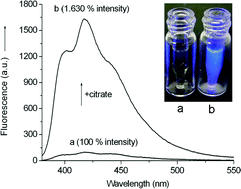 Graphical abstract: A turn-on fluorescent indicator for citrate with micromolar sensitivity