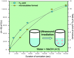 Graphical abstract: Synergistic enhancement of microbubble formation in ultrasound irradiated H2O–CH3OH mixtures probed by dynamic light scattering