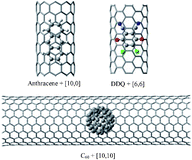 Graphical abstract: The non-covalent functionalisation of carbon nanotubes studied by density functional and semi-empirical molecular orbital methods including dispersion corrections