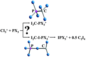 Graphical abstract: Exploring the chemistry of free CI3+: reactions with the weak Lewis bases PX3 (X = Cl–I), AsI3 and Et2O